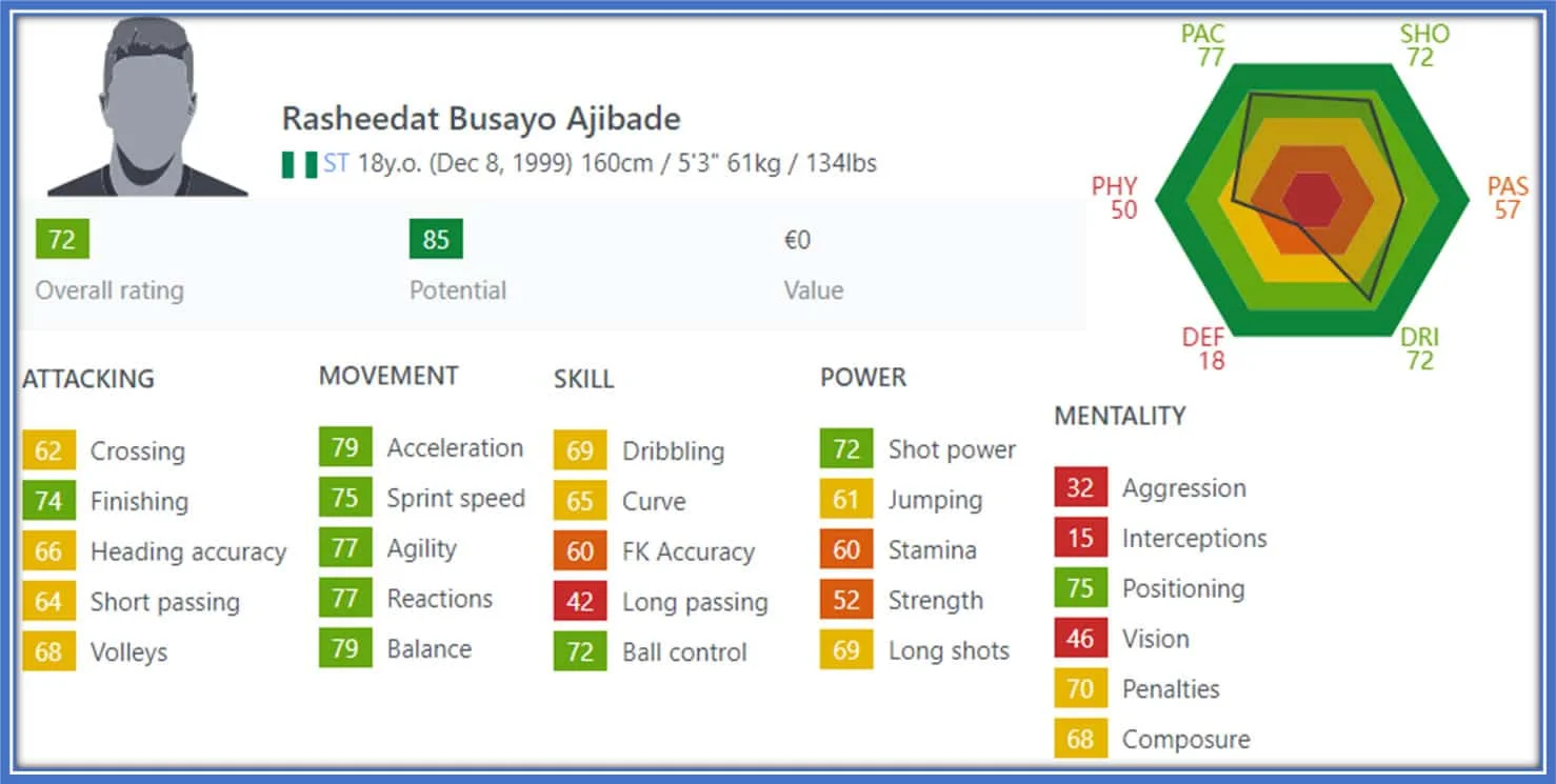 Rasheedat Ajibade’s FIFA rating shows her best stats are her Acceleration, Balance, Agility, and Reaction. Image Source: SoFIFA