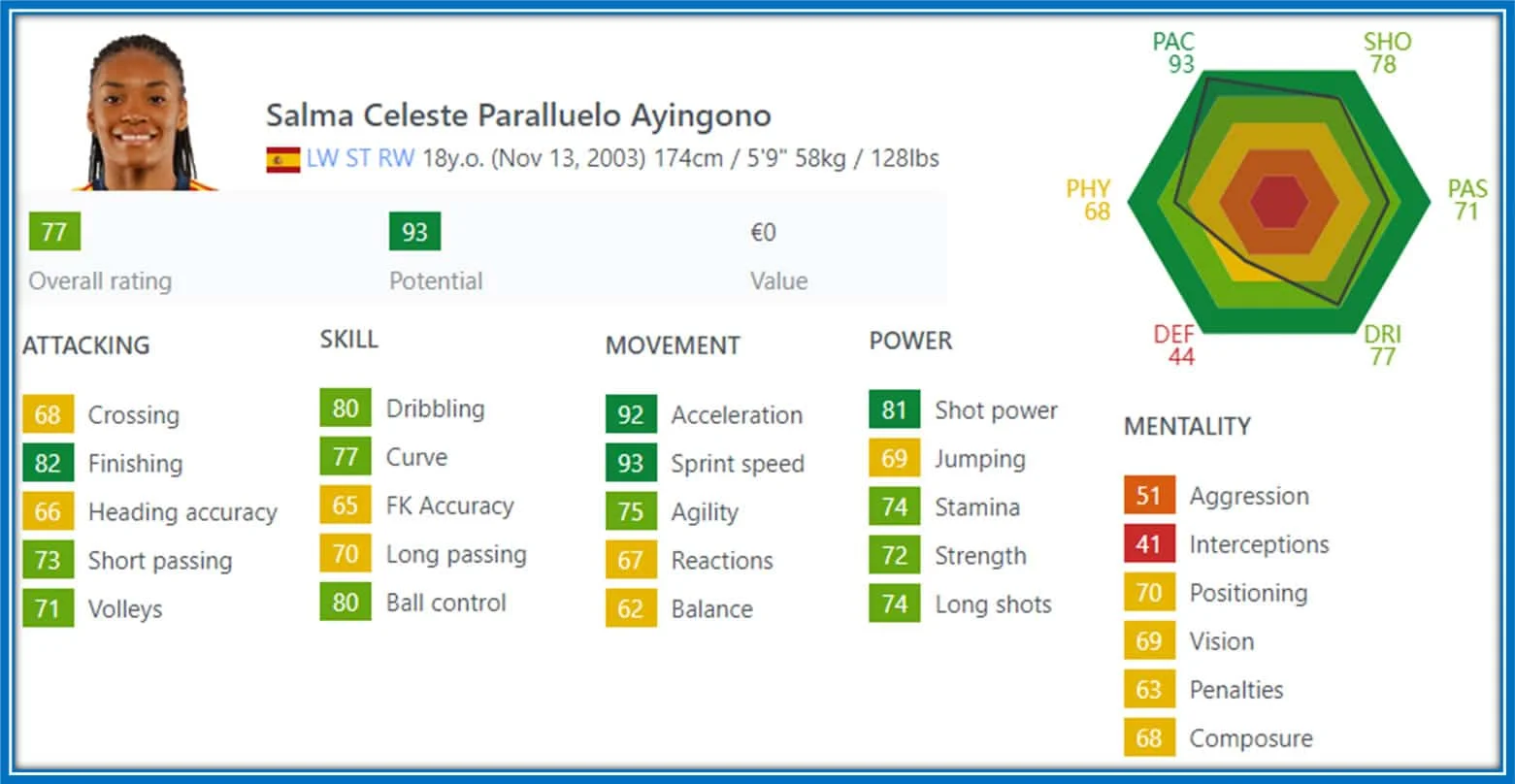 Salma Paralluelo’s FIFA rating shows her best stats as a striker. She excelled more in  Acceleration and Sprint Speed. Credit: Sofifa