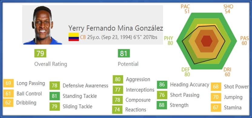 At 25, Mina possesses the needed defensive attributes of the modern game.