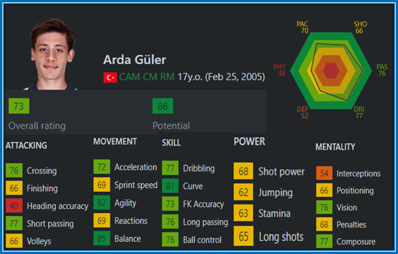 Arda Güler's 2023 Rating is 73, with the potential to rise to 86.