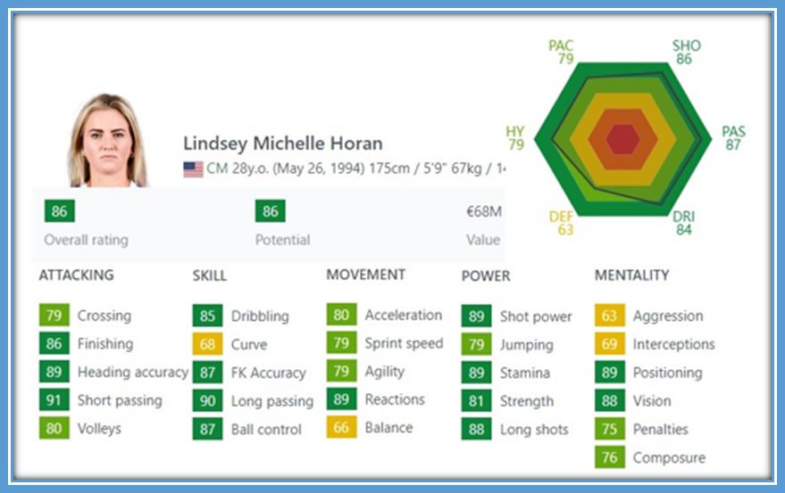 Lindsey Horan's SOFIFA profile. Source: Sofifa.com