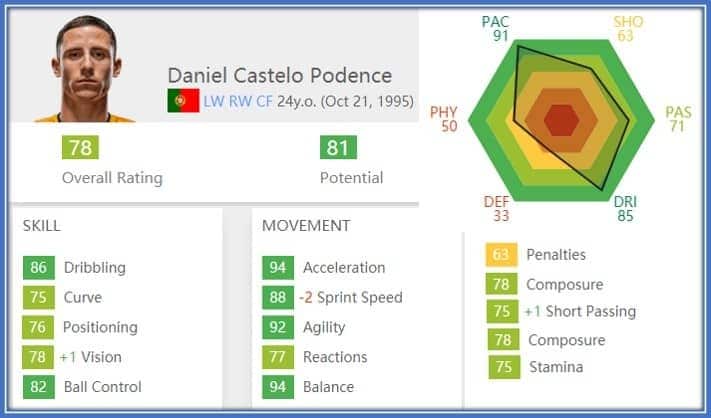 As noticed here, Acceleration, Agility and Balance are his biggest football assets.