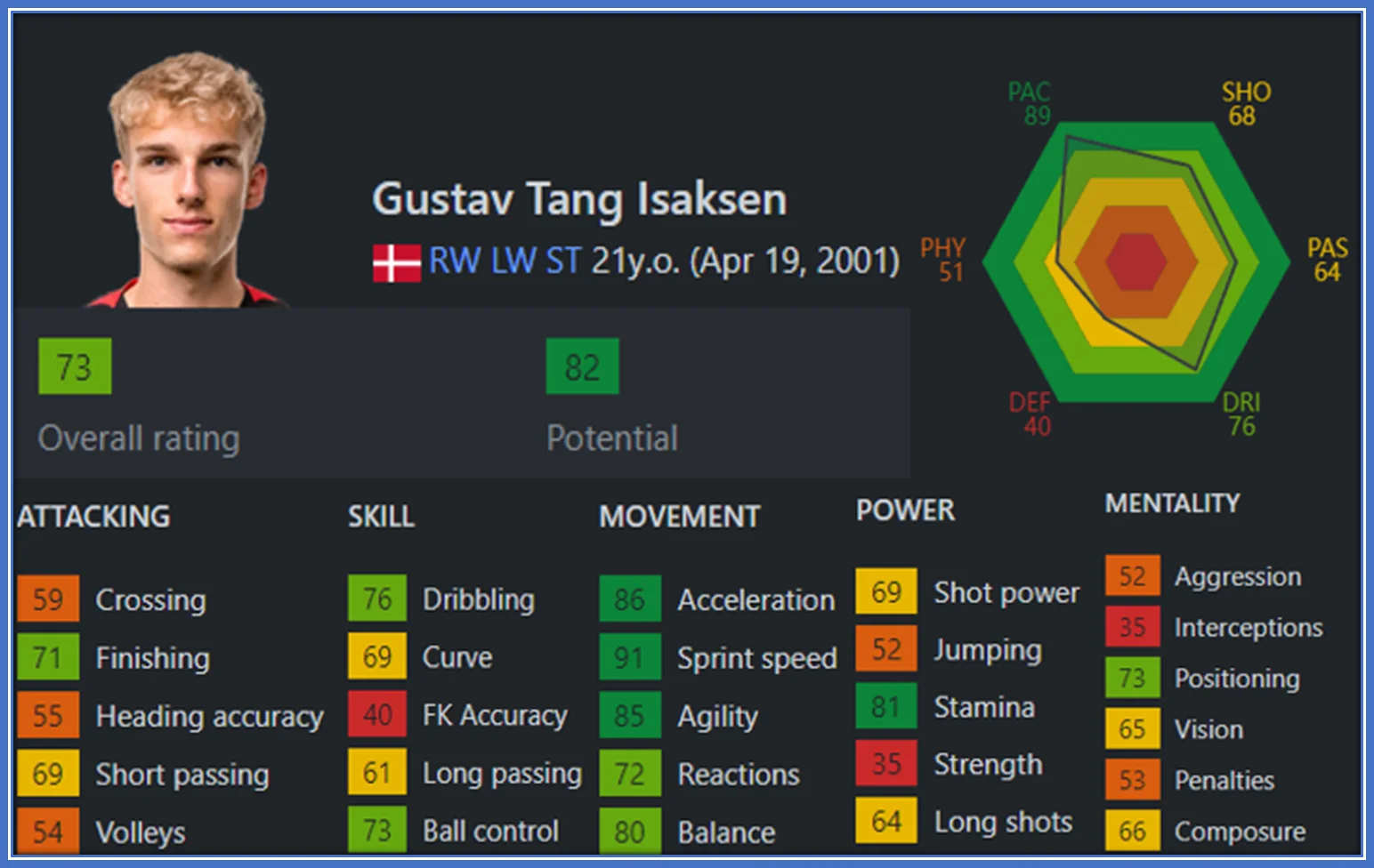 A display of Gustav Isaksen's 2023 FIFA rating and best stats.