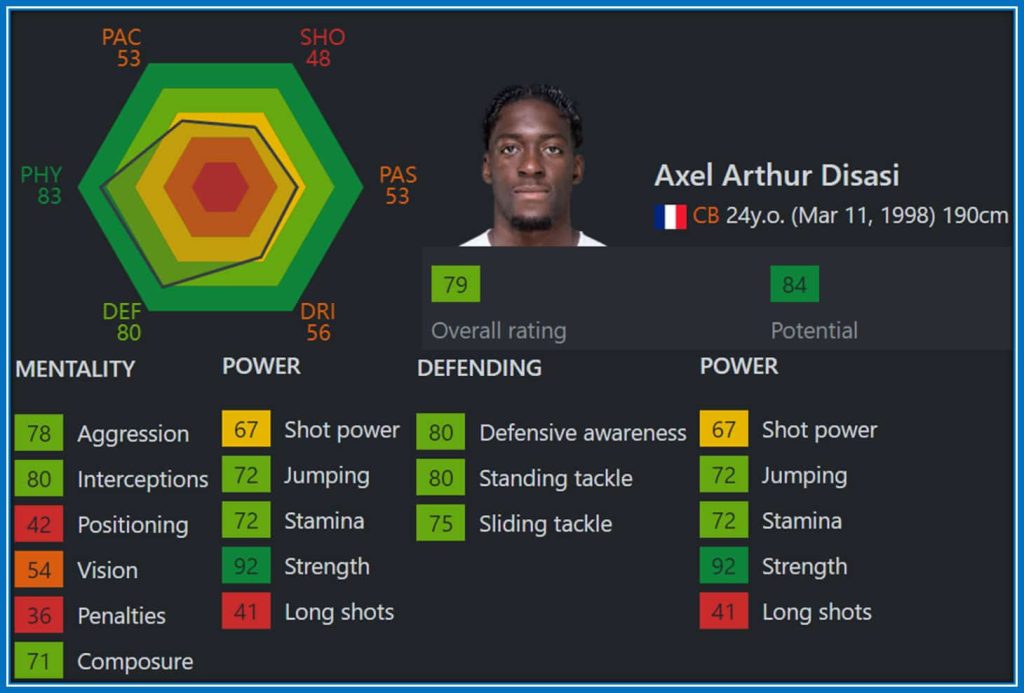 Axel Disasi showcasing his unparalleled strength, excelling in defensive awareness, interception, and stand tackles, rivaled only by few like Dan-Axel Zagadou.