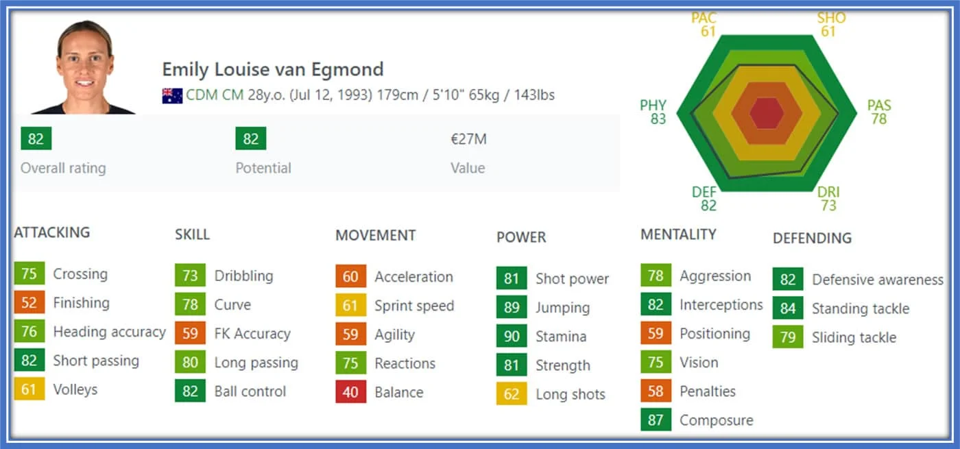 This is the FIFA profile of New South Wales-born Emily van Egmond. Sources:Sofifa
