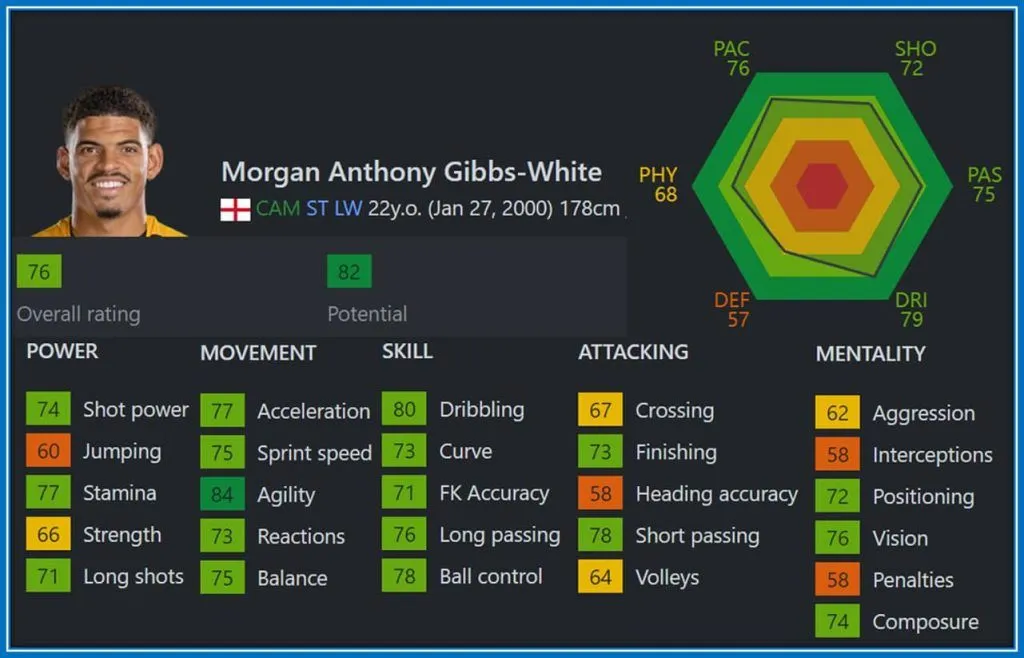 Morgan Gibbs-White Childhood Story Plus Untold Biography Facts