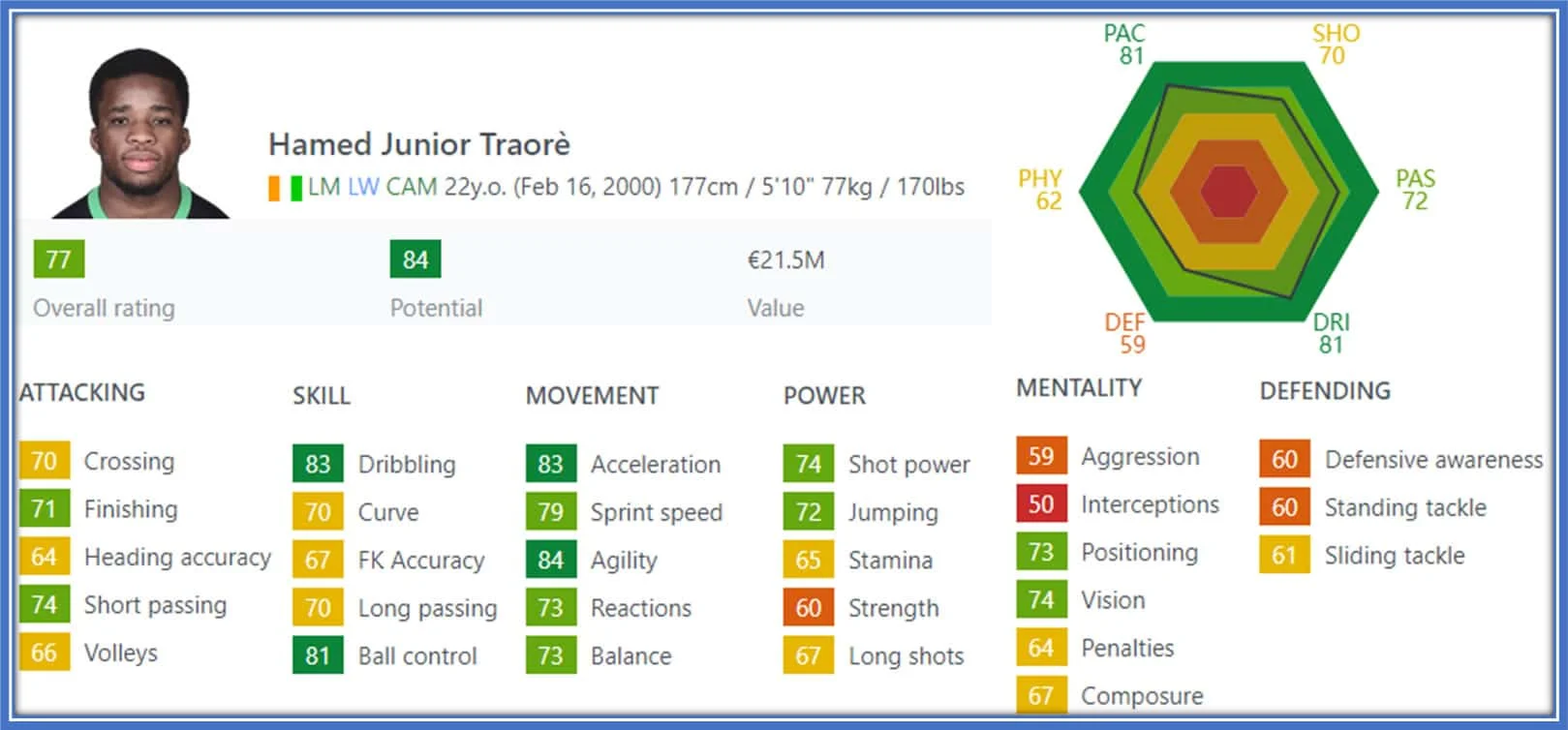 Ball control, Dribbling, Agility and Acceleration are his valuable assets. Sources: Sofifa