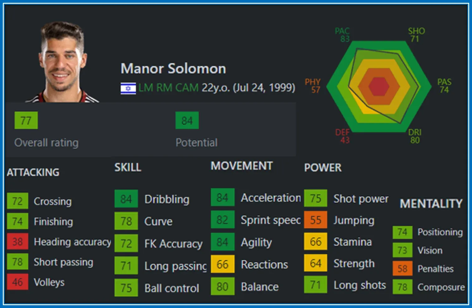 Manor Solomon's best overall rating in the game has been 78, with the potential to increase to 84.