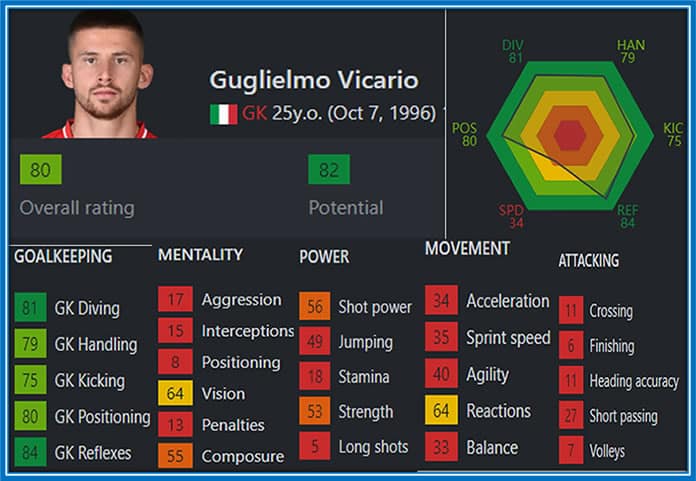 The Former Empoli keeper's skills are topnotch as observed by FIFA.