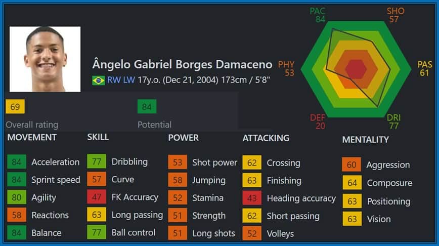 Gabriel's top attributes in FIFA include: Acceleration, Sprint Speed, Agility, Balance, Dribbling, and Ball Control.