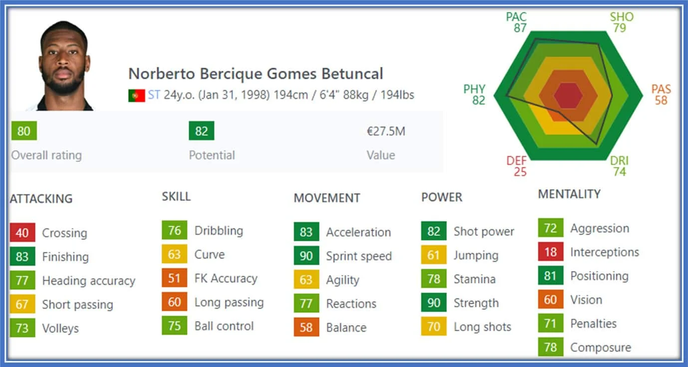 The picture provides a comprehensive overview of Beto's in-game statistics and abilities. Credit: Sofifa