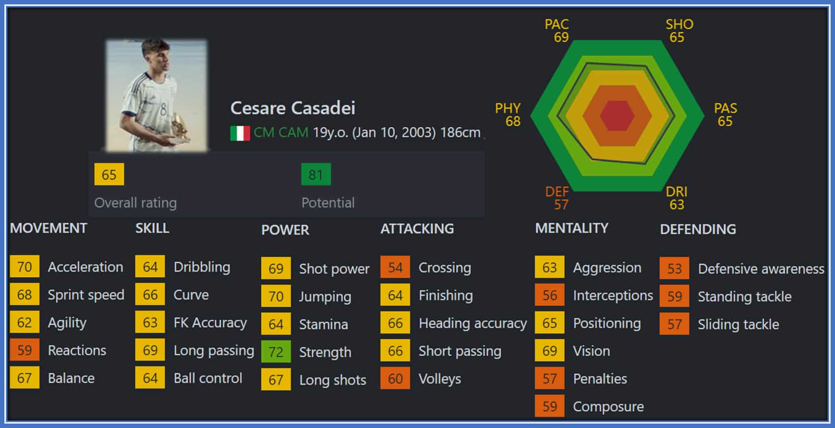 19-year-old Cesare Casadei, a rare talent with an above 50% average in every game aspect,
