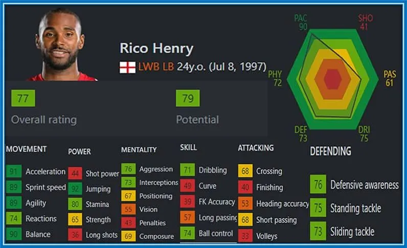 Antonio's movement and defense are one of his best skills as stated by FIFA.