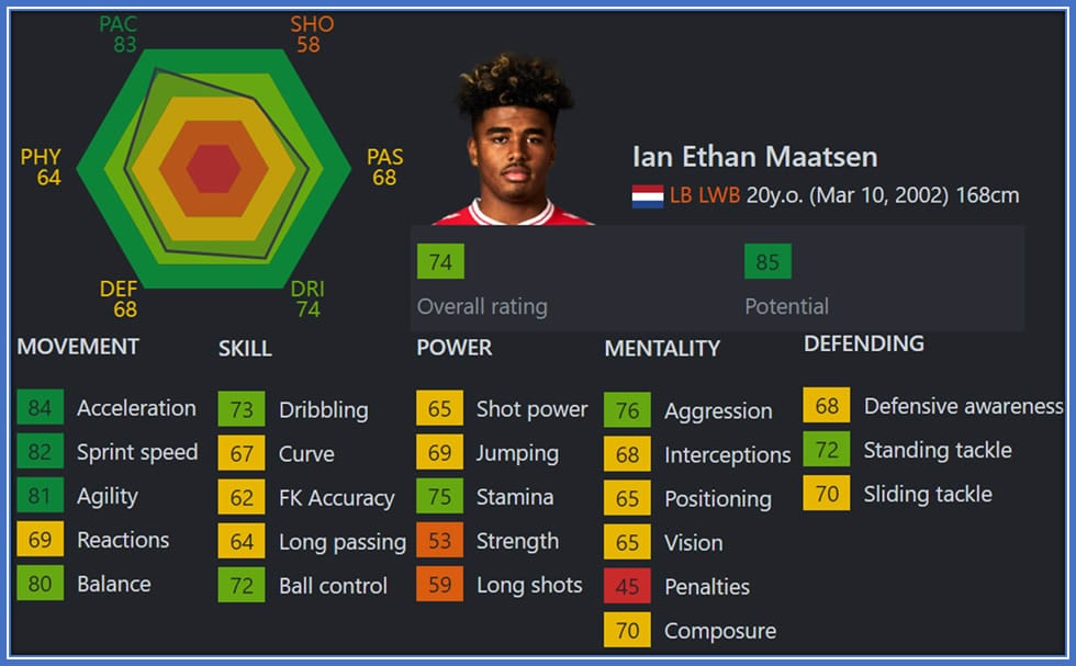 At just 20, Ian shines with potential in his left-back role, lacking nothing in football below the 50 average (except penalties).