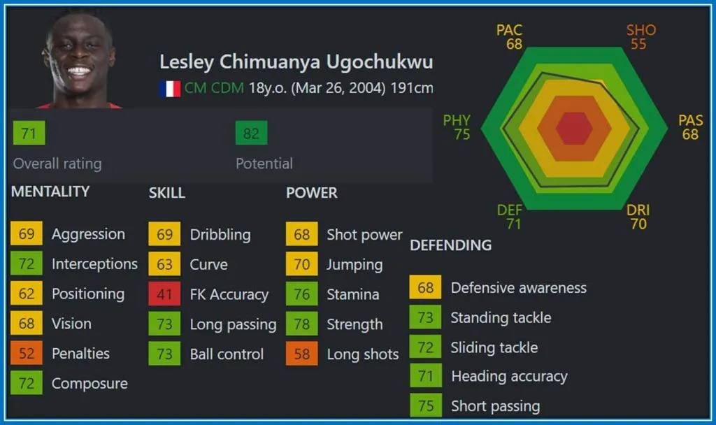 At 18, Lesley's prowess hinted at a future echoing the likes of Wilfred Ndidi and Yaya Toure