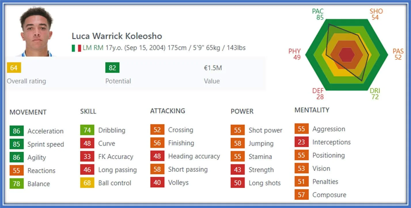 This picture provides a snapshot of Luca Koleosho's in-game stats and abilities. Credit: Sofifa.