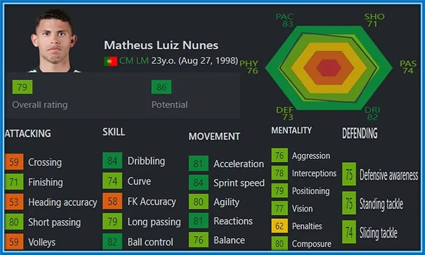 FIFA gives the athlete a potential of over 80 points.
