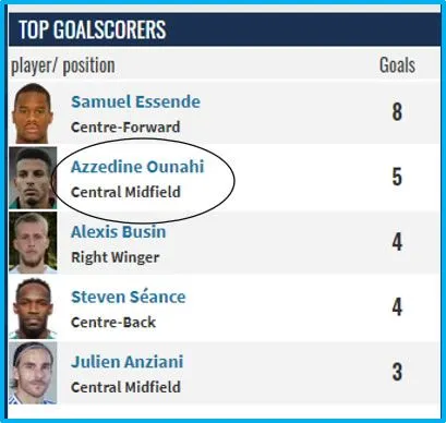 The North African player among the top net scorers in the US Avanranches. Image: Transfermarket.