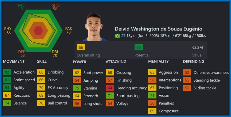 Prodigious skill at just 18: Deivid shines in SoFIFA with an 85 potential rating, mastering all but heading and goalkeeping, ready to challenge Brazil's finest.