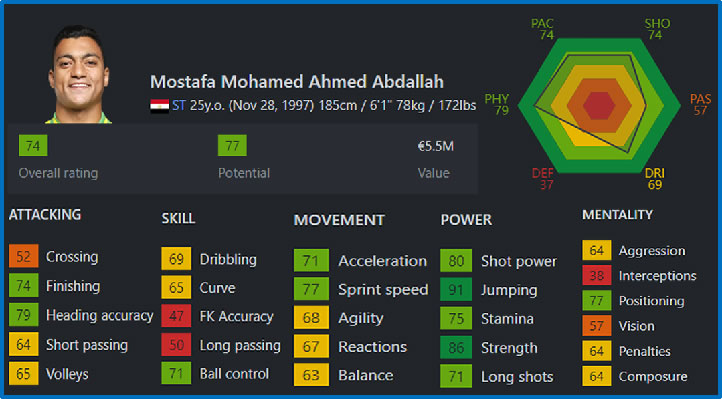 Mostafa's FIFA Profile. Source: SOFIFA.