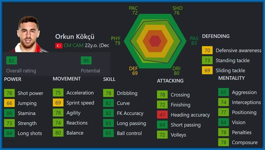 These amazing stats show why he is the Master of the Midfield: Orkub possesses excellence in Every Move - Except for Heading Accuracy!