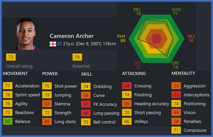 FIFA Game Insights: Archer, the Underrated Gem – Despite his stellar performance with Sheffield United, Archer's current FIFA stats don't reflect his true prowess.