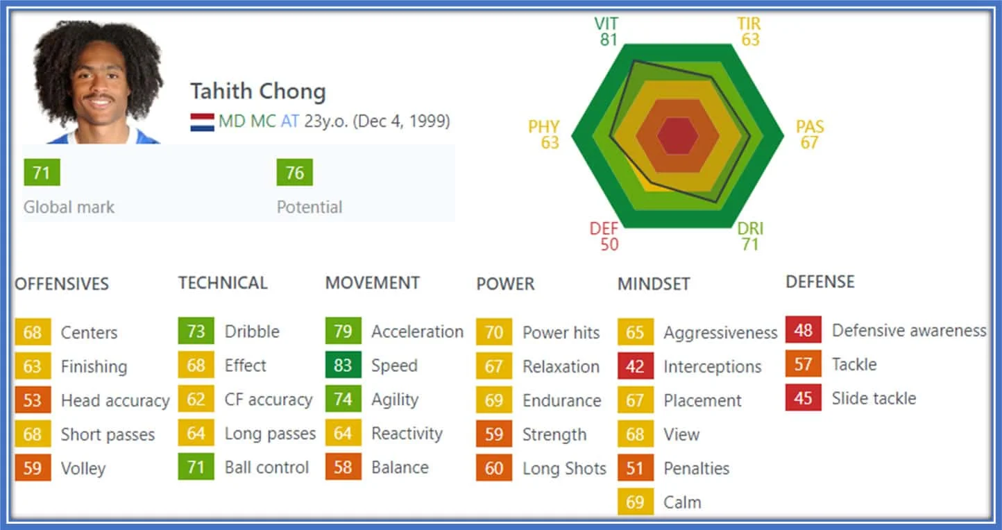 The image provides a detailed view of Tahith Chong's in-game statistics and skills. This visual representation offers an in-depth insight into Chong's performance metrics. Credit: Sofifa.