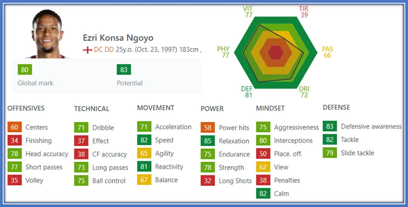 The picture gives a better understanding of Ezri Konsa’s stats and capabilities in the game. Credit: Sofifa.