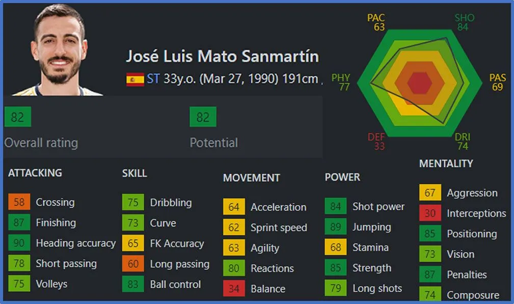 A look at the Striker's profile that shows how good he is on the pitch. Source: SOFIFA.