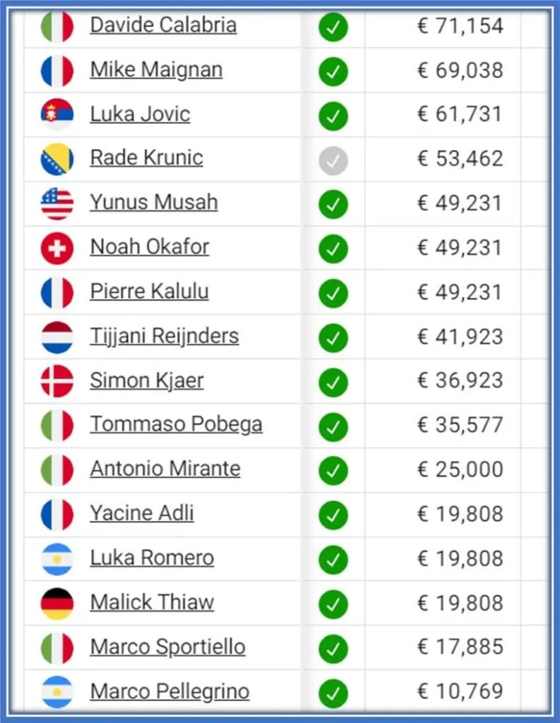 2023 AC Milan Salary Breakdown: A Week-by-Week Analysis of Selected Players According to Capology Data.