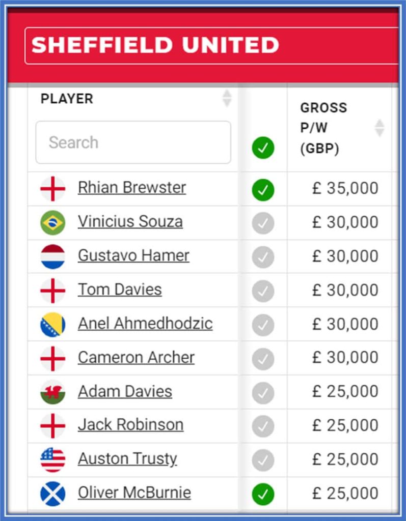 Sheffield United salary breakdown by Capology.