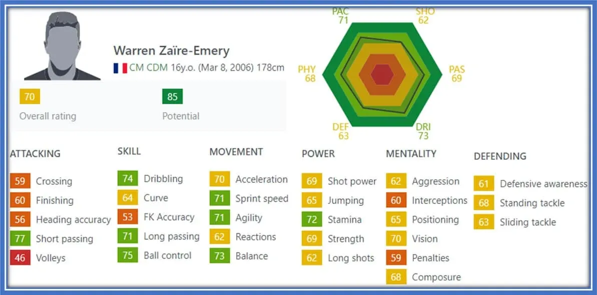 Warren Zaire-Emery’s FIFA 2023 - Explained. Credit: Sofifa.