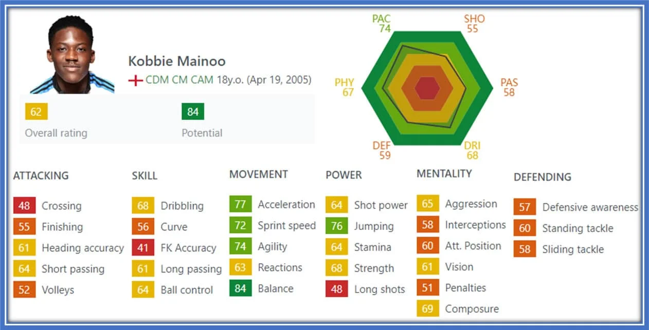 This image offers a detailed look at Kobbie Mainoo's statistics and skills in football. Image Credit: Sofifa.